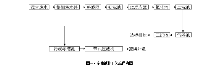 图一，东糖纸业工艺流程简图