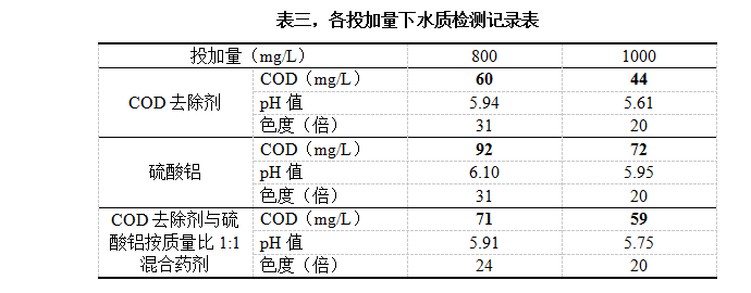 表三，各投加量下水质检测记录表